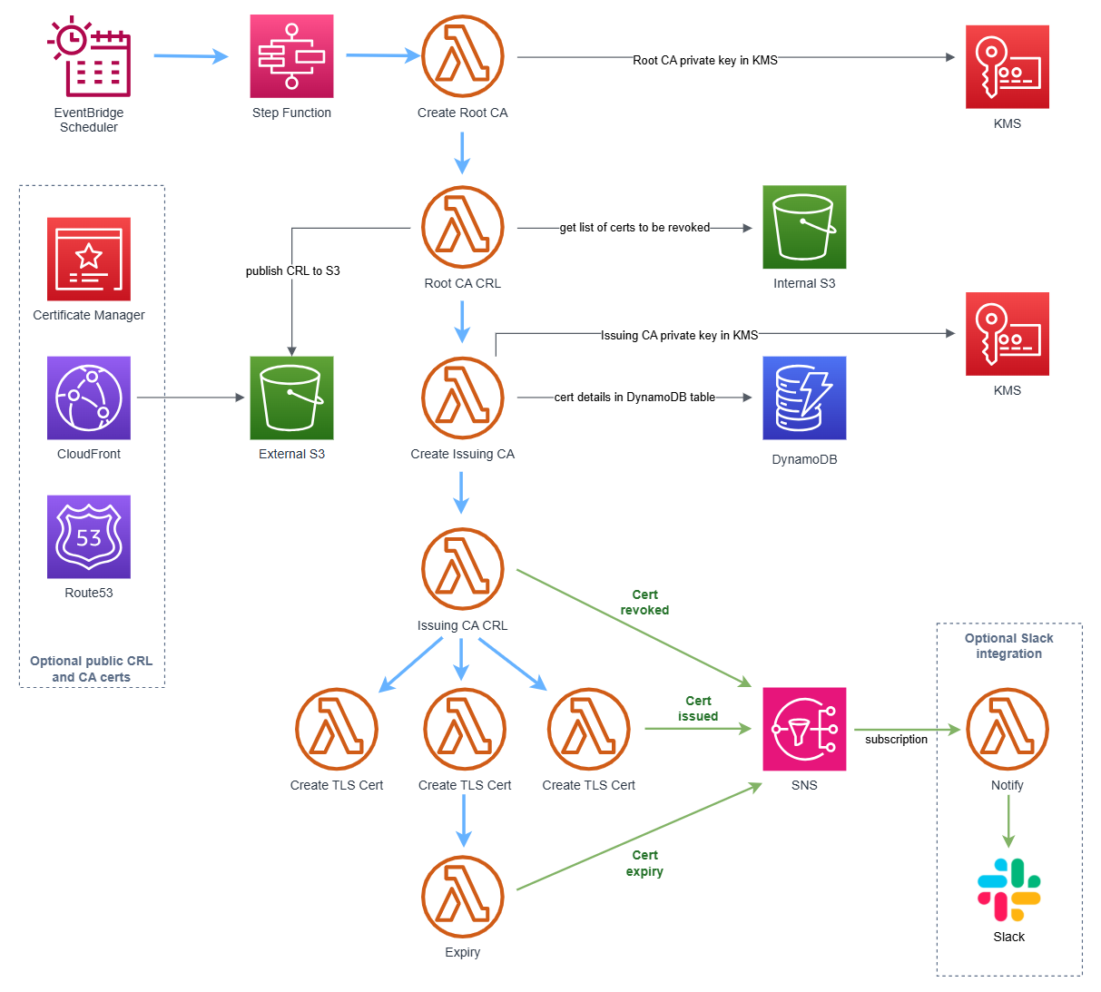 Serverless private CA with post-quantum cryptography support Alt text