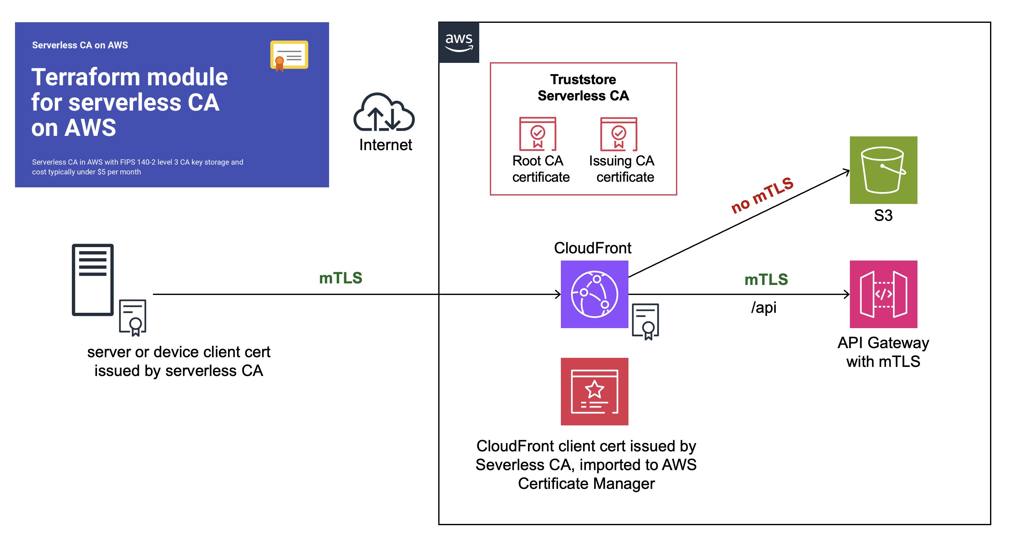 CloudFront origin mTLS