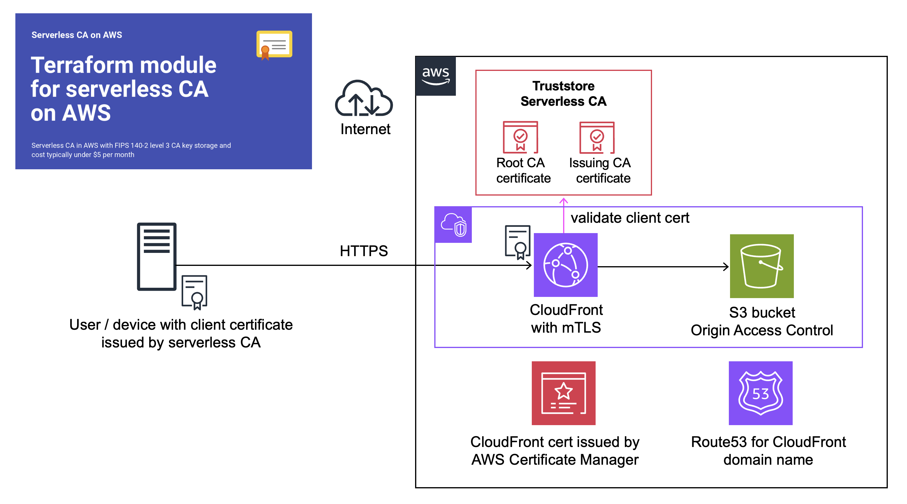 CloudFront mTLS Architecture Alt text